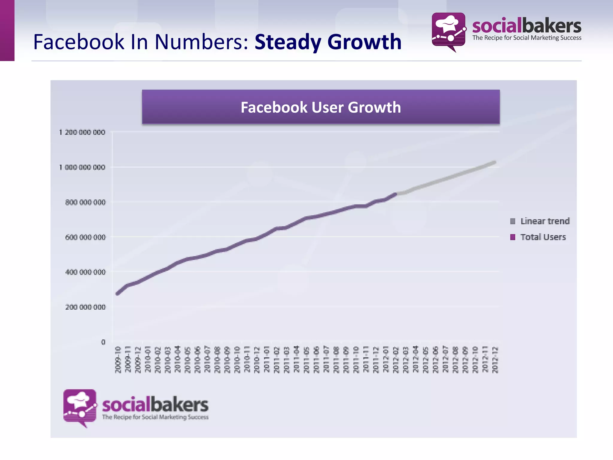 Facebook In Numbers: Steady Growth

                   Facebook User Growth
 