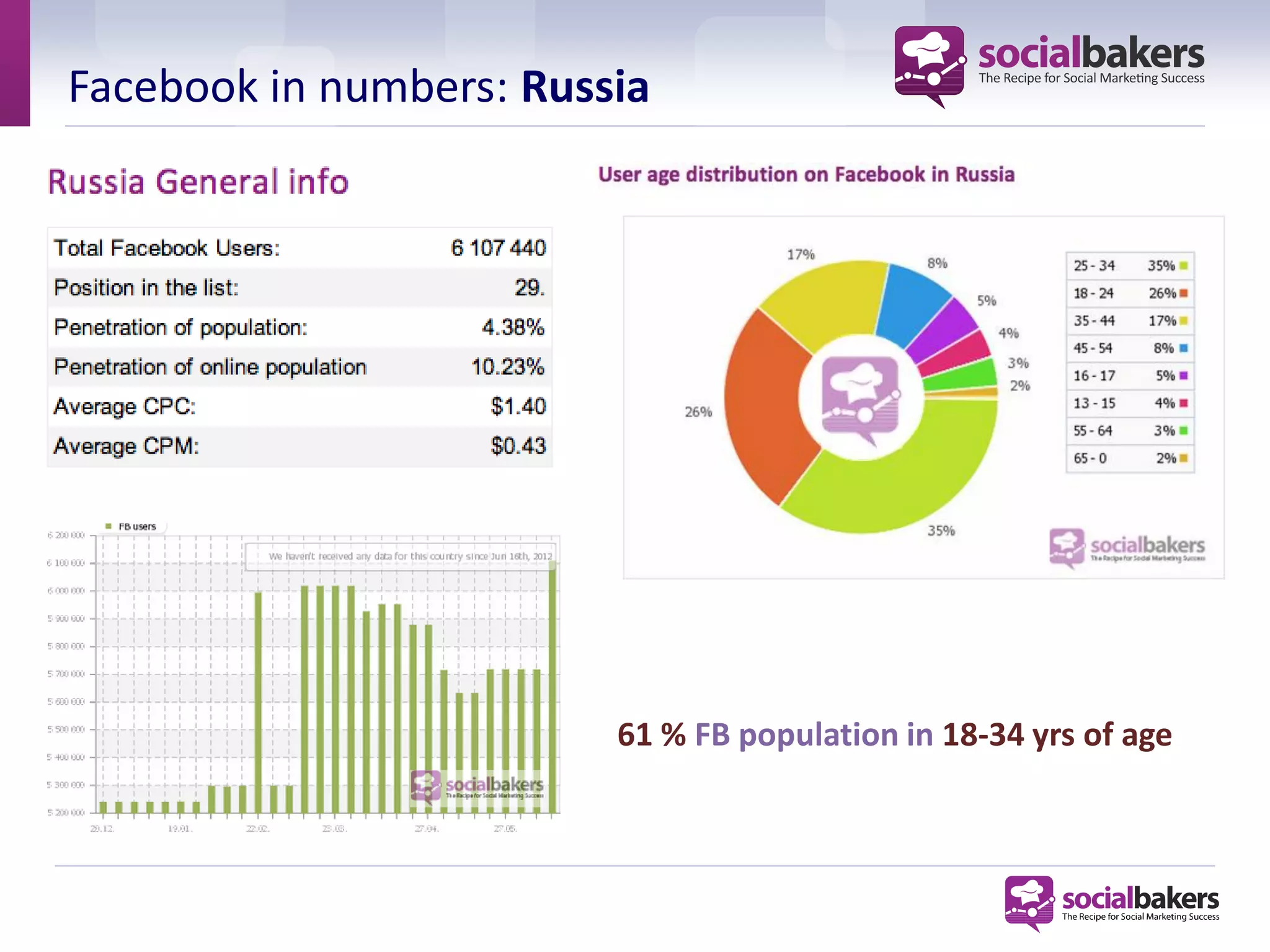 Facebook in numbers: Russia




                         61 % FB population in 18-34 yrs of age
 