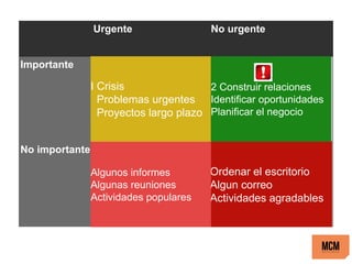 Urgente No urgente
Importante
No importante Ordenar el escritorio
Algun correo
Actividades agradables Ordenar el escritorio
Algun correo
Actividades agradables
Algunos informes
Algunas reuniones
Actividades populares
I Crisis
Problemas urgentes
Proyectos largo plazo
2 Construir relaciones
Identificar oportunidades
Planificar el negocio
 