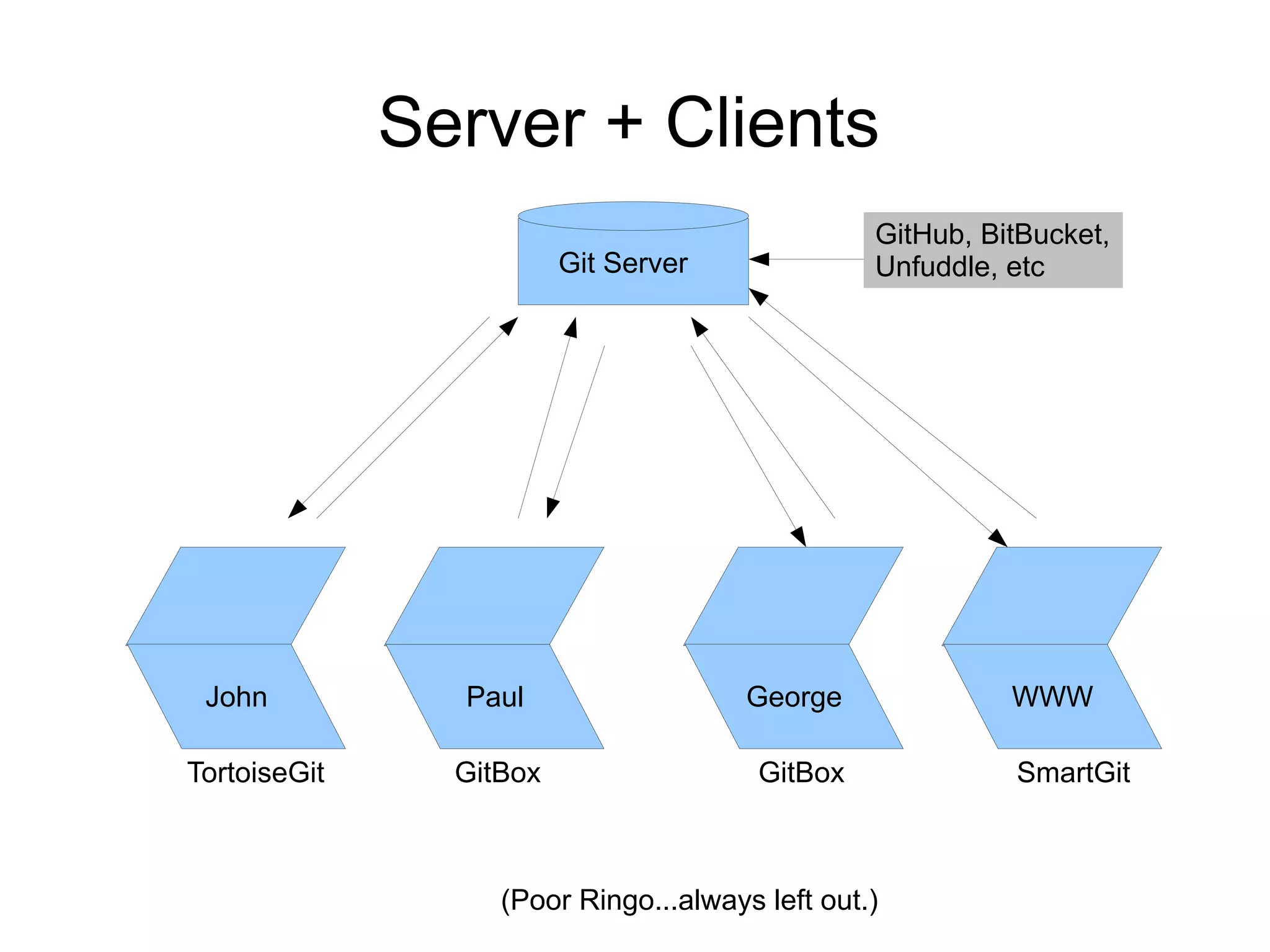 Server + Clients
Git Server
John
GitHub, BitBucket,
Unfuddle, etc
Paul George WWW
TortoiseGit GitBox GitBox SmartGit
(Poor Ringo...always left out.)
 