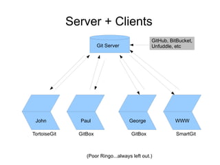 Server + Clients
Git Server
John
GitHub, BitBucket,
Unfuddle, etc
Paul George WWW
TortoiseGit GitBox GitBox SmartGit
(Poor Ringo...always left out.)
 
