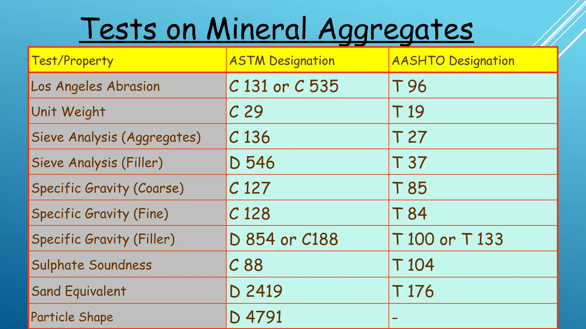 Tests on Mineral Aggregates
Test/Property ASTM Designation AASHTO Designation
Los Angeles Abrasion C 131 or C 535 T 96
Unit Weight C 29 T 19
Sieve Analysis (Aggregates) C 136 T 27
Sieve Analysis (Filler) D 546 T 37
Specific Gravity (Coarse) C 127 T 85
Specific Gravity (Fine) C 128 T 84
Specific Gravity (Filler) D 854 or C188 T 100 or T 133
Sulphate Soundness C 88 T 104
Sand Equivalent D 2419 T 176
Particle Shape D 4791 -
 
