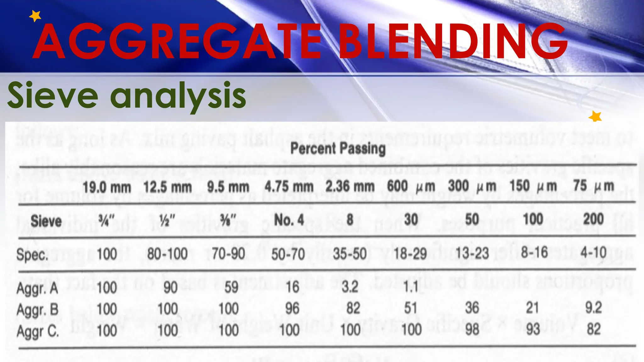 AGGREGATE BLENDING
Sieve analysis
 