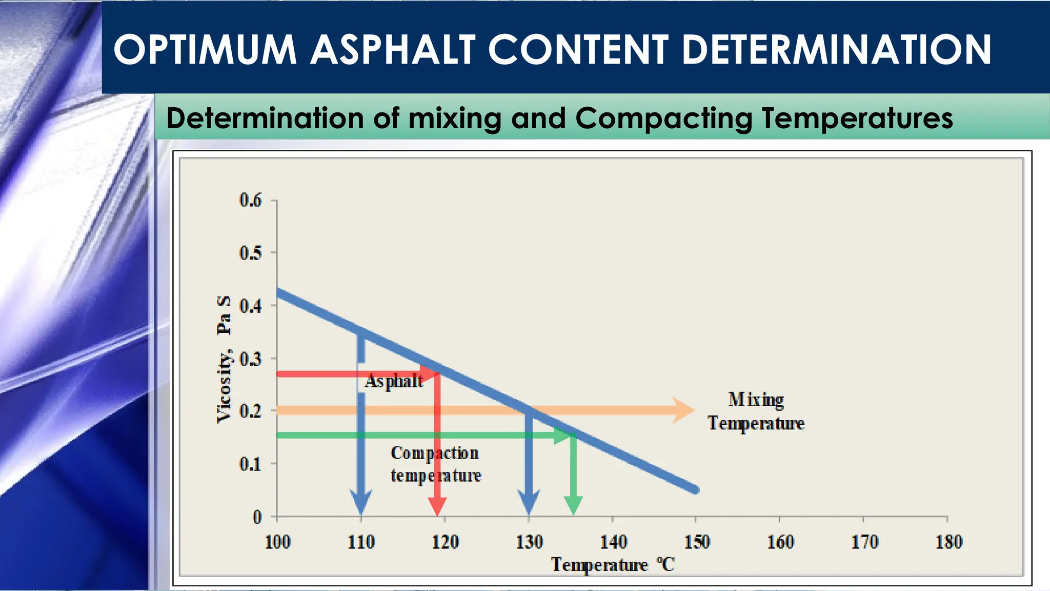 OPTIMUM ASPHALT CONTENT DETERMINATION
Determination of mixing and Compacting Temperatures
1. The temperature to which asphalt cement must be
heated to produce a viscosity of 170 ± 20 CST shall
be the mixing temperature.(170/1000= 0.17 P s)
2. The temperature to which asphalt cement must be
heated to produce a viscosity of 280 ± 30 CST shall be
the compacting temperature.(280/1000 = 0.28 P s)
 