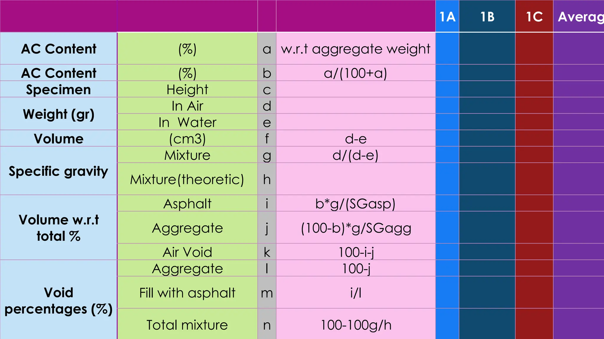3
0
1A 1B 1C Averag
AC Content (%) a w.r.t aggregate weight
AC Content (%) b a/(100+a)
Specimen Height c
Weight (gr)
In Air d
In Water e
Volume (cm3) f d-e
Specific gravity
Mixture g d/(d-e)
Mixture(theoretic) h
Volume w.r.t
total %
Asphalt i b*g/(SGasp)
Aggregate j (100-b)*g/SGagg
Air Void k 100-i-j
Void
percentages (%)
Aggregate l 100-j
Fill with asphalt m i/l
Total mixture n 100-100g/h
 