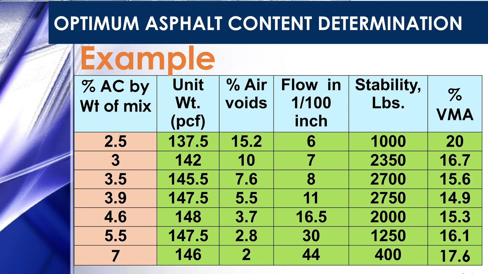 OPTIMUM ASPHALT CONTENT DETERMINATION
% AC by
Wt of mix
Unit
Wt.
(pcf)
% Air
voids
Flow in
1/100
inch
Stability,
Lbs. %
VMA
2.5 137.5 15.2 6 1000 20
3 142 10 7 2350 16.7
3.5 145.5 7.6 8 2700 15.6
3.9 147.5 5.5 11 2750 14.9
4.6 148 3.7 16.5 2000 15.3
5.5 147.5 2.8 30 1250 16.1
7 146 2 44 400 17.6
Example
 