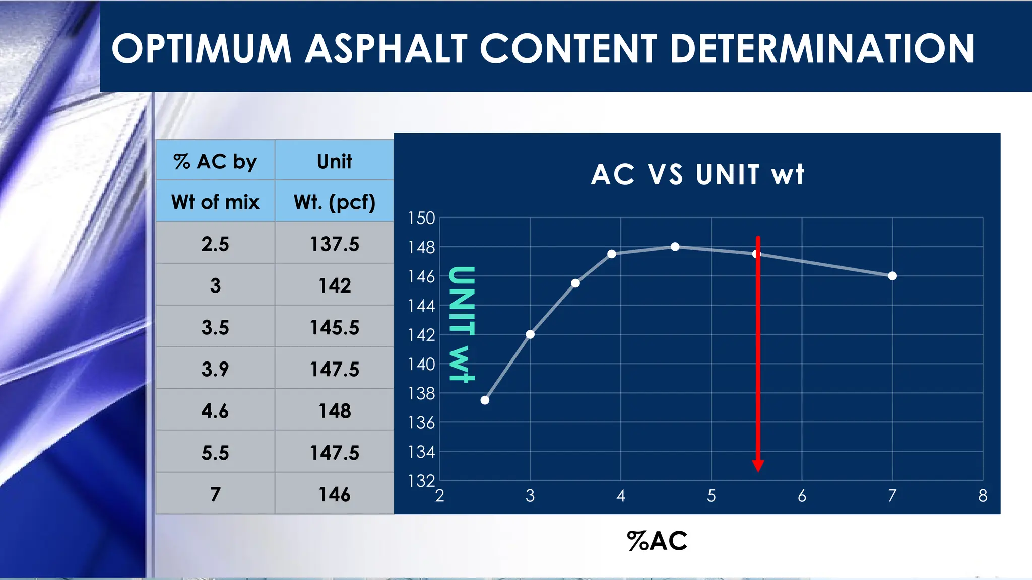 OPTIMUM ASPHALT CONTENT DETERMINATION
% AC by Unit
Wt of mix Wt. (pcf)
2.5 137.5
3 142
3.5 145.5
3.9 147.5
4.6 148
5.5 147.5
7 146 2 3 4 5 6 7 8
132
134
136
138
140
142
144
146
148
150
AC VS UNIT wt
%AC
UNIT
wt
 