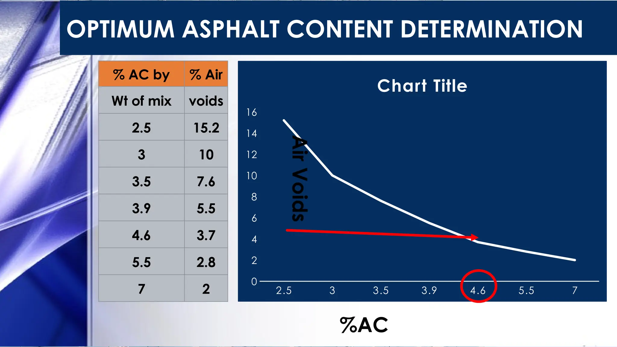 OPTIMUM ASPHALT CONTENT DETERMINATION
%AC
% AC by % Air
Wt of mix voids
2.5 15.2
3 10
3.5 7.6
3.9 5.5
4.6 3.7
5.5 2.8
7 2 2.5 3 3.5 3.9 4.6 5.5 7
0
2
4
6
8
10
12
14
16
Chart Title
 