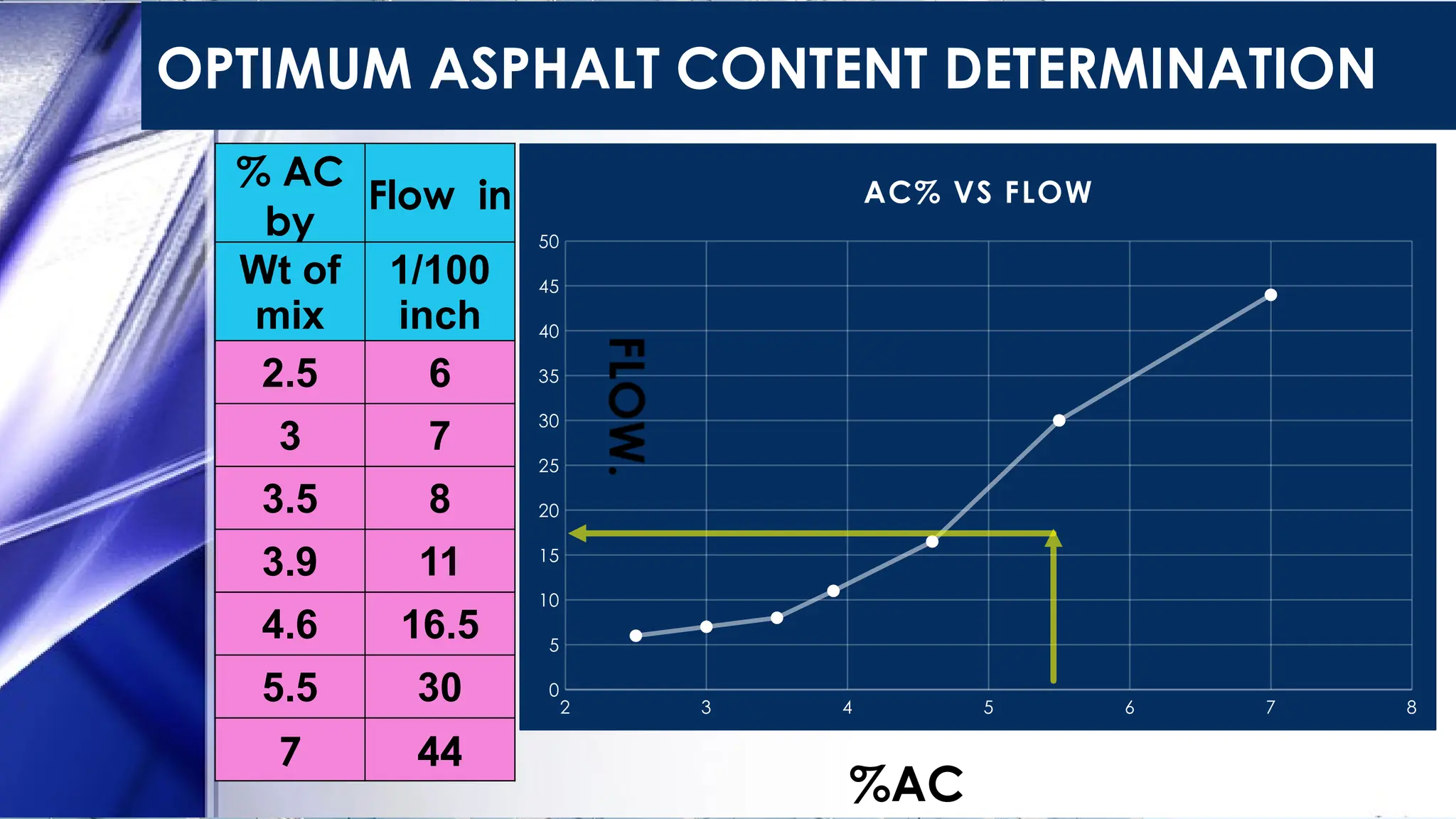 OPTIMUM ASPHALT CONTENT DETERMINATION
%AC
% AC
by
Flow in
Wt of
mix
1/100
inch
2.5 6
3 7
3.5 8
3.9 11
4.6 16.5
5.5 30
7 44
2 3 4 5 6 7 8
0
5
10
15
20
25
30
35
40
45
50
AC% VS FLOW
 