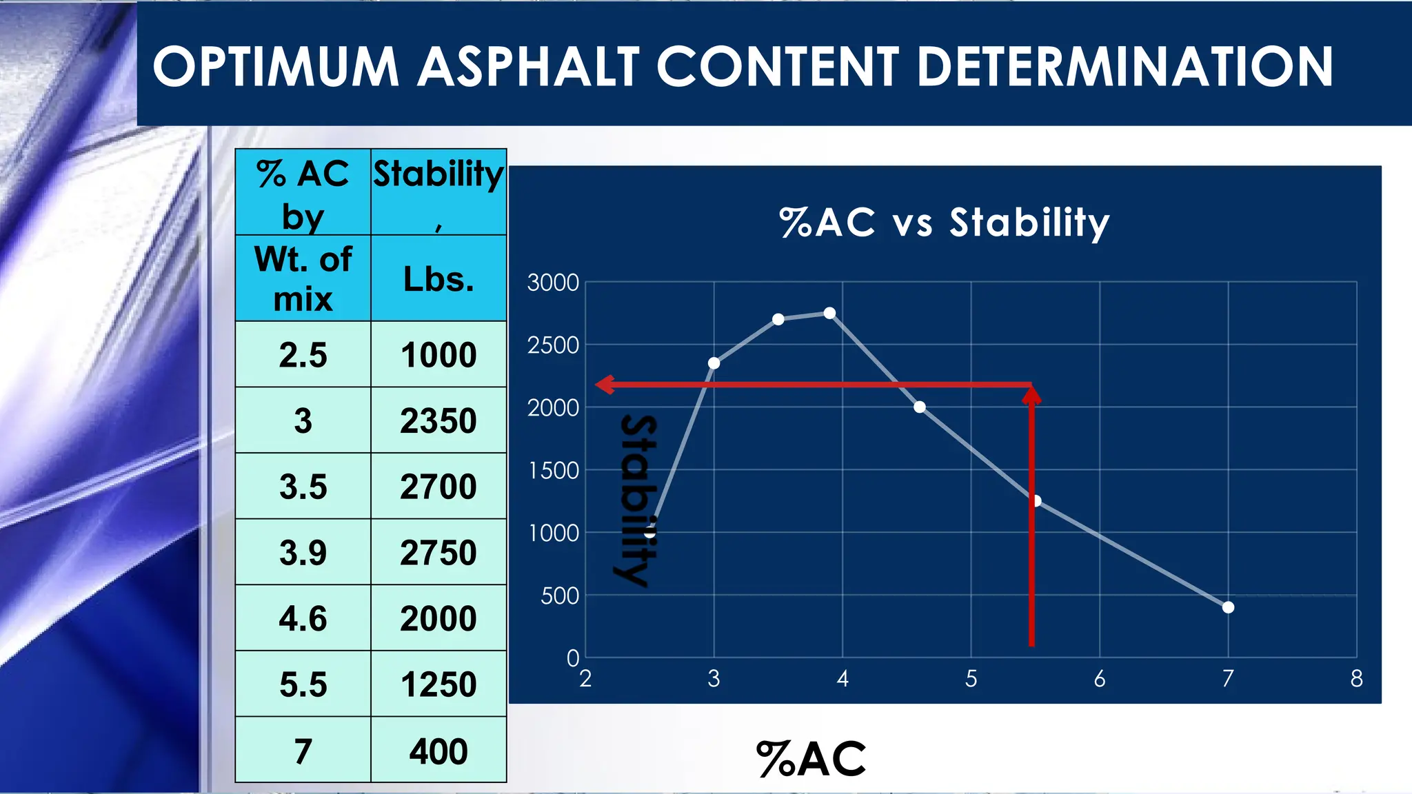 OPTIMUM ASPHALT CONTENT DETERMINATION
%AC
% AC
by
Stability
,
Wt. of
mix
Lbs.
2.5 1000
3 2350
3.5 2700
3.9 2750
4.6 2000
5.5 1250
7 400
2 3 4 5 6 7 8
0
500
1000
1500
2000
2500
3000
%AC vs Stability
 