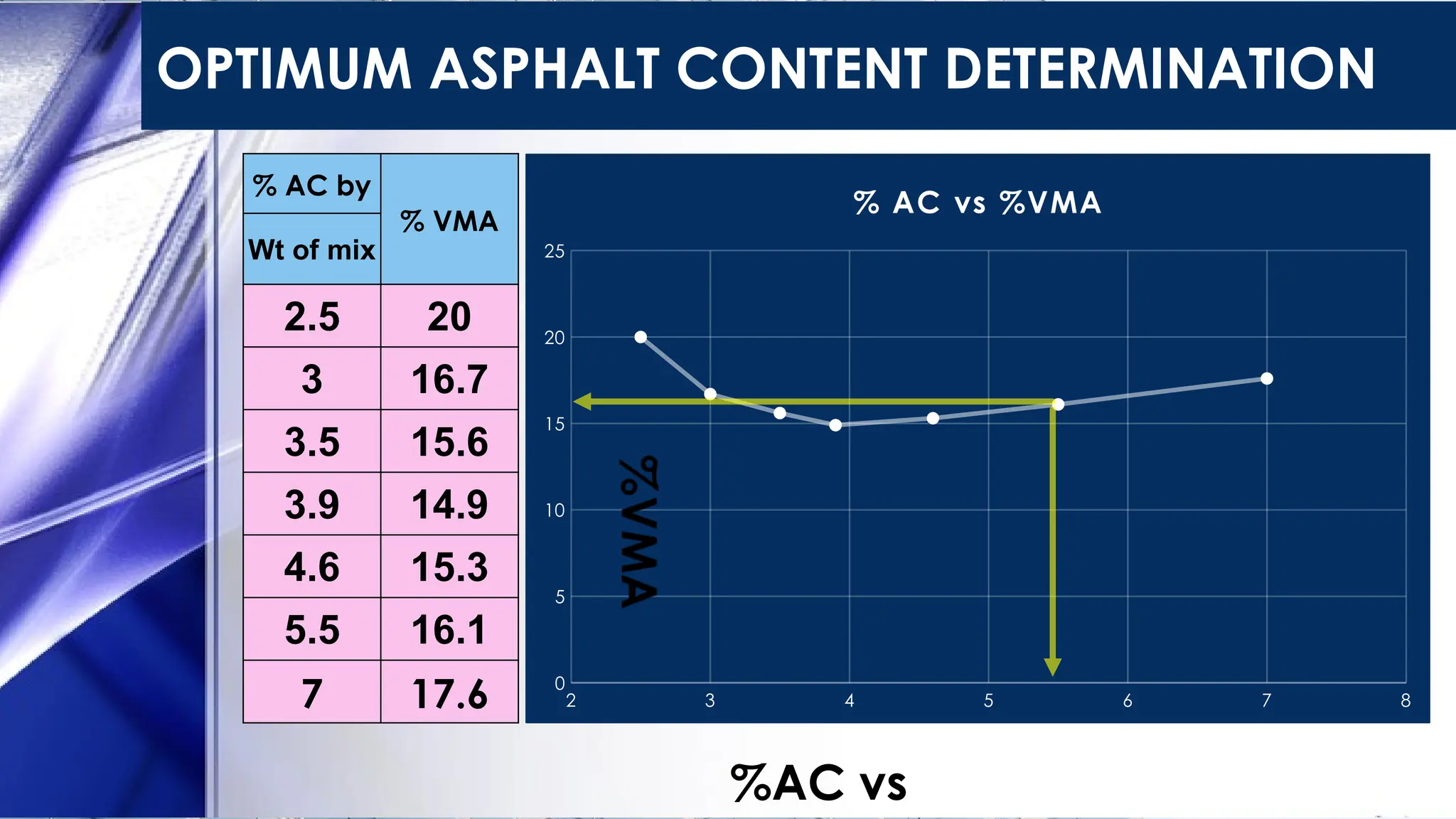 OPTIMUM ASPHALT CONTENT DETERMINATION
%AC vs
% AC by
% VMA
Wt of mix
2.5 20
3 16.7
3.5 15.6
3.9 14.9
4.6 15.3
5.5 16.1
7 17.6 2 3 4 5 6 7 8
0
5
10
15
20
25
% AC vs %VMA
 