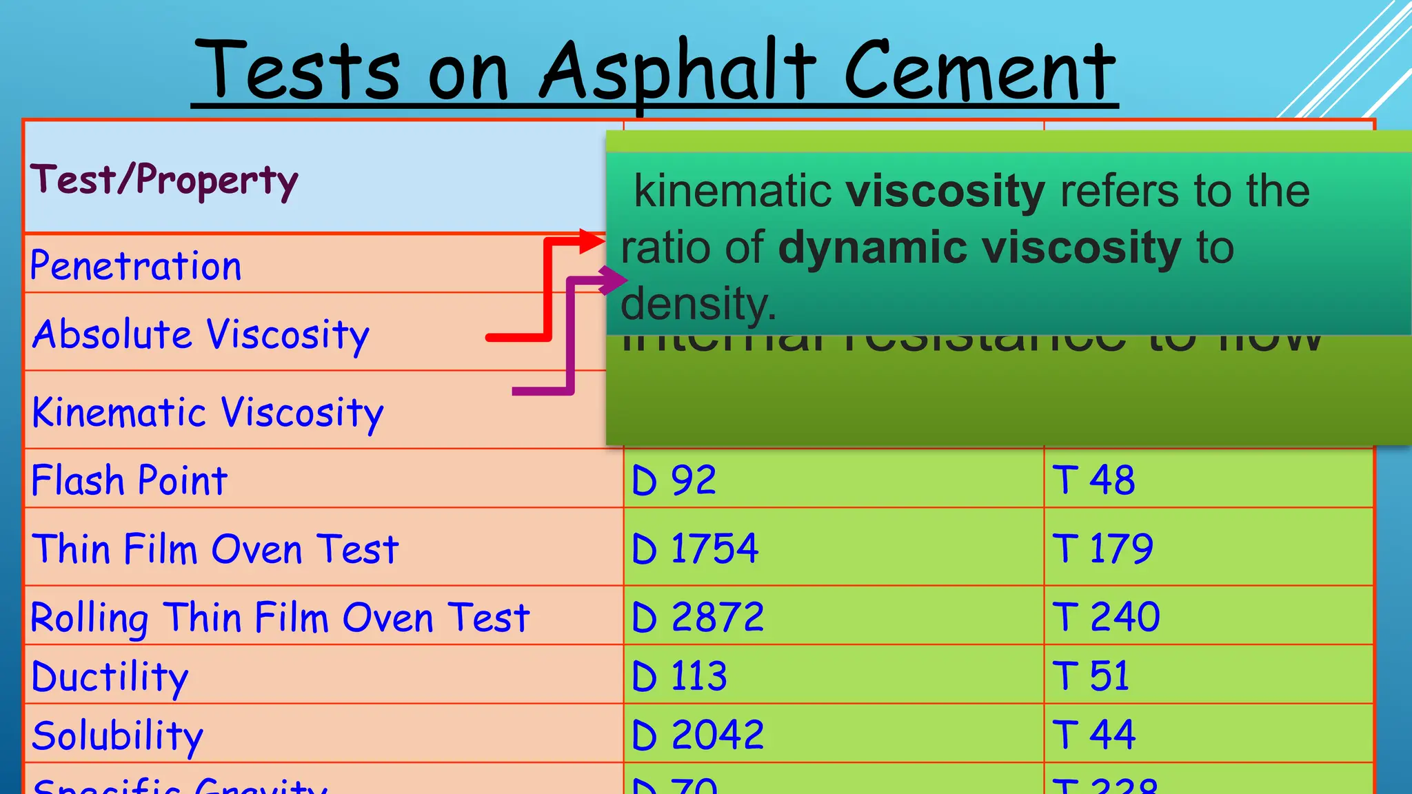 Tests on Asphalt Cement
Test/Property ASTM Designation
AASHTO
Designation
Penetration D 5 T 49
Absolute Viscosity D 2171 T 202
Kinematic Viscosity D 2170 T 201
Flash Point D 92 T 48
Thin Film Oven Test D 1754 T 179
Rolling Thin Film Oven Test D 2872 T 240
Ductility D 113 T 51
Solubility D 2042 T 44
Absolute viscosity is the
measurement of the fluid's
internal resistance to flow
kinematic viscosity refers to the
ratio of dynamic viscosity to
density.
 