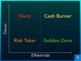 Effektivität
Dauer
Niete
Risk Taker Golden Zone
Cash Burner
3
 