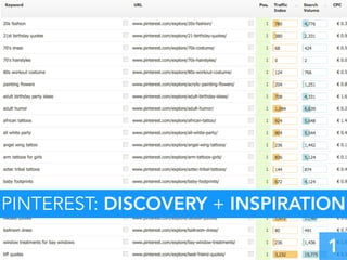 User intent für Pinterest: Ideen,
Inspiration, Beispiele, …
PINTEREST: DISCOVERY + INSPIRATION
1
 