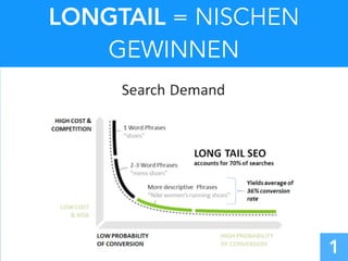 LONGTAIL = NISCHEN
GEWINNEN
1
 