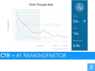 CTR = #1 RANKINGFAKTOR
3
 
