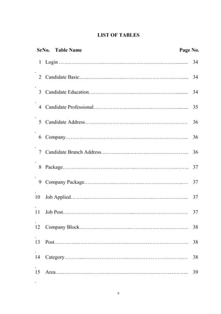LIST OF TABLES
SrNo. Table Name Page No.
1
.
Login ……………………..………...………………………….......... 34
2
.
Candidate Basic…...………....……...………….……………..…....... 34
3
.
Candidate Education……………………...……………………......... 34
4
.
Candidate Professional……………….……..…….………….…........ 35
5
.
Candidate Address………………………..…………………………. 36
6
.
Company…………………………………...………………………... 36
7
.
Candidate Branch Address……………..………..…………….…….. 36
8
.
Package………….………………………...…….……………..…….. 37
9
.
Company Package……………..……………...…………………..…. 37
10
.
Job Applied……….………………………………..………………... 37
11
.
Job Post…………………………………...…………………………. 37
12
.
Company Block……….………………..………………………….… 38
13
.
Post…………...………………………..…………………………….. 38
14
.
Category………...……………………..…………………………..… 38
15
.
Area…...……………………………...……………………..……….. 39
v
 