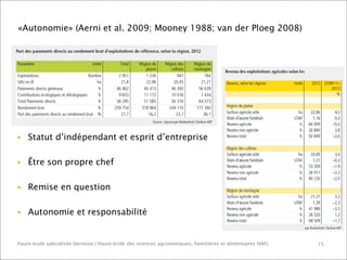 «Autonomie» (Aerni et al. 2009; Mooney 1988; van der Ploeg 2008)

▶

Statut d’indépendant et esprit d’entreprise

▶

Être son propre chef

▶

Remise en question

▶

Autonomie et responsabilité

Haute école spécialisée bernoise | Haute école des sciences agronomiques, forestières et alimentaires HAFL

15

 