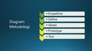 1 • Empathize
2 • Define
3 • Ideate
4 • Prototype
5 • Test
Diagram
Metodologi
 