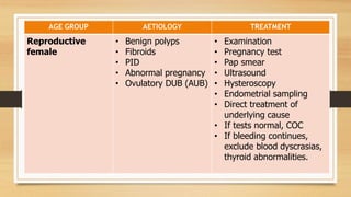 AGE GROUP AETIOLOGY TREATMENT
Reproductive
female
• Benign polyps
• Fibroids
• PID
• Abnormal pregnancy
• Ovulatory DUB (AUB)
• Examination
• Pregnancy test
• Pap smear
• Ultrasound
• Hysteroscopy
• Endometrial sampling
• Direct treatment of
underlying cause
• If tests normal, COC
• If bleeding continues,
exclude blood dyscrasias,
thyroid abnormalities.
 