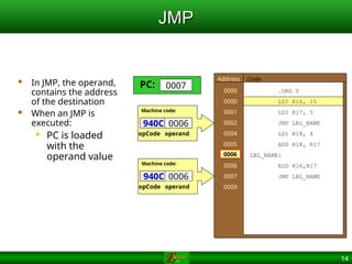 14
JMP
JMP
0000
0000
0001
0002
0004
0005
0006
0006
0007
0009
.ORG 0
LDI R16, 15
LDI R17, 5
JMP LBL_NAME
LDI R18, 4
ADD R18, R17
LBL_NAME:
ADD R16,R17
JMP LBL_NAME
Code
Address
0006
opCode operand
940C 0006
Machine code:
PC: 0000
0001
0002
0006
0007
 In JMP, the operand,
contains the address
of the destination
 When an JMP is
executed:
 PC is loaded
with the
operand value
opCode operand
940C 0006
Machine code:
0006
 