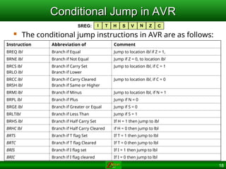 18
Conditional Jump in AVR
Conditional Jump in AVR
 The conditional jump instructions in AVR are as follows:
Instruction Abbreviation of Comment
BREQ lbl Branch if Equal Jump to location lbl if Z = 1,
BRNE lbl Branch if Not Equal Jump if Z = 0, to location lbl
BRCS lbl
BRLO lbl
Branch if Carry Set
Branch if Lower
Jump to location lbl, if C = 1
BRCC lbl
BRSH lbl
Branch if Carry Cleared
Branch if Same or Higher
Jump to location lbl, if C = 0
BRMI lbl Branch if Minus Jump to location lbl, if N = 1
BRPL lbl Branch if Plus Jump if N = 0
BRGE lbl Branch if Greater or Equal Jump if S = 0
BRLTlbl Branch if Less Than Jump if S = 1
BRHS lbl Branch if Half Carry Set If H = 1 then jump to lbl
BRHC lbl Branch if Half Carry Cleared if H = 0 then jump to lbl
BRTS Branch if T flag Set If T = 1 then jump to lbl
BRTC Branch if T flag Cleared If T = 0 then jump to lbl
BRIS Branch if I flag set If I = 1 then jump to lbl
BRIC Branch if I flag cleared If I = 0 then jump to lbl
SREG: H S V N C
Z
T
I
 