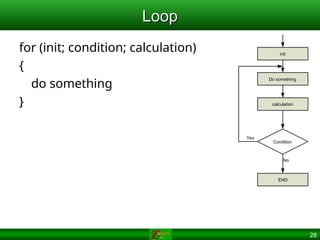28
Loop
Loop
for (init; condition; calculation)
{
do something
}
END
calculation
Do something
Condition
No
Yes
init
 