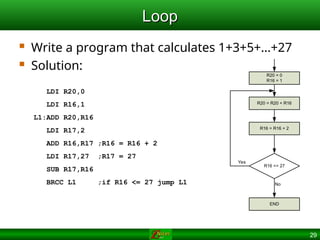 29
Loop
Loop
 Write a program that calculates 1+3+5+…+27
 Solution:
R16 <= 27
R20 = R20 + R16
No
Yes
R20 = 0
R16 = 1
R16 = R16 + 2
END
LDI R20,0
LDI R16,1
L1:ADD R20,R16
LDI R17,2
ADD R16,R17 ;R16 = R16 + 2
LDI R17,27 ;R17 = 27
SUB R17,R16
BRCC L1 ;if R16 <= 27 jump L1
 