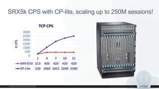 SRX5k CPS with CP-lite, scaling up to 250M sessions!
1 4 7 10 11
X49-D10 213 420 420 420 420
CP-Lite 230 1060 1815 2240 2500
0
500
1000
1500
2000
2500
3000
KCPS
TCP CPS
 