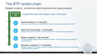 The ATP verdict chain
Staged analysis: combining rapid response and deep analysis
Suspect
file
1
2
3
4
Suspect files enter the analysis chain in the cloud
Cache lookup: (~1 second)
Files we’ve seen before are identified and a verdict immediately goes back to SRX
Anti-virus scanning: (~5 second)
Multiple AV engines to return a verdict, which is then cached for future reference
Static analysis: (~30 second)
The static analysis engine does a deeper inspection, with the verdict again cached for
future reference
Dynamic analysis: (~7 minutes)
Dynamic analysis in a custom sandbox leverages deception and provocation techniques
to identify evasive malware
 