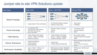 Juniper site to site VPN Solutions update
Use Case Auto VPN Auto + AD VPN Group VPN
Network Topology
Failover Redundancy
Traffic Steering
• Large Scale of Hub and Spoke
• Cluster Hub/Spoke
• Active-Passive
• Active-Backup
• Traffic Selector with Static
Routes – Higher scalability
• Dynamic Routing
• On Demand Spoke to Spoke
• Dynamic Any-to-Any
• Cluster Hub
• Cluster Spokes (Hierarchy)
• Traffic Selector with Static
Routes – Higher scalability
• Dynamic Routing - OSPF
• Any-to-Any
• Full Mesh
• Server Cluster for Key Server
protection
• Up to 4 server in the same
cluster.
• No overlay routing
• Advance QoS for encrypted
traffic
Tunnel Technology
• Tunnel Based VPN
• St0 P2P with Traffic Selector
• St0 P2MP with Routing
• IKEv1 and IKEv2
• Dynamic Spoke to Spoke
Tunnel
• IKEv2
• Tunnel-less VPN
• Group Protection
• IKEV1
Performance / Scalability
• Up to 1 Gbps / 3 Gbps and
2000 Tunnel - SRX1500
• 15K Tunnel with TS
• 256 shortcut tunnels- SRX550M
• 512 shortcut tunnels - SRX650
and above
• 4000 group members per
server
• 16K per cluster
 