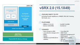 vSRX VM
Hypervisors
(VMware, KVM)
Physical X86 CPU, Memory, & Storage
Adv Services
+
Flow Processing
+
Packet FWD
(JEXEC)
Junos Kernel
QEMU/KVM
Juniper Linux (Guest OS)
SRIOV
Junos Control Plane
(JCP/vRE)
MGD RPD
FEATURE PARITY TO FFP
(Including Firewall, AppSecure, UTM/IDP, VPN, NAT, Routing,
HA Cluster, etc.)
PLATFORMS
• VMWare 5.1,5.5, 6.0
• Ubuntu 14.04 (KVM)
CHANGES
• Name change to vSRX
• Junos Version change to 15.1
• DPDK
• SR-IOV
• VMXNET3 and VirtIO (Driver
updates)
• Linux Base OS
• 64Bit Flowd
• Dedicated management I/F
• SCSI Support
• SNMP enhancements
• VMTools
• Min 4G vRAM and 8G HD
vSRX 2.0 (15.1X49)
• CentOS 7.0 (KVM)
• Contrail 2.2
 