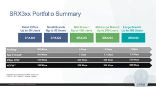 SRX3xx Portfolio Summary
*Performance numbers for the IMIX packet size
**NGFW = IPS + AppFW + External Logging
App Firewall*
Routing*
IPSec VPN*
NGFW**
500 Mbps 1 Gbps 2 Gbps 3 Gbps
500 Mbps 1 Gbps 1.7 Gbps 2.5 Gbps
100 Mbps
100 Mbps
200 Mbps
200 Mbps
300 Mbps
300 Mbps
350 Mbps
350 Mbps
SRX300
Retail Office
Up to 50 Users
SRX320
Small Branch
Up to 50 Users
SRX340
Mid Branch
Up to 100 Users
Large Branch
Up to 500 Users
SRX550SRX345
Mid-Large Branch
Up to 200 Users
 