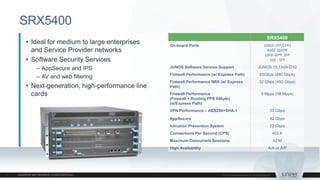 SRX5400
• Ideal for medium to large enterprises
and Service Provider networks
• Software Security Services
– AppSecure and IPS
– AV and web filtering
• Next-generation, high-performance line
cards
SRX5400
On-board Ports 100GE-CFP/CFP2
40GE-QSFPP
10GE-SFPP, XFP
1GE - SFP
JUNOS Software Version Support JUNOS 15.1X49-D10
Firewall Performance (w/ Express Path) 65Gbps (480 Gbps)
Firewall Performance IMIX (w/ Express
Path)
32 Gbps (450 Gbps)
Firewall Performance
(Firewall + Routing PPS 64byte)
(w/Express Path)
8 Mpps (98 Mpps)
VPN Performance – AES256+SHA-1 35 Gbps
AppSecure 42 Gbps
Intrusion Prevention System 22 Gbps
Connections Per Second (CPS) 450 K
Maximum Concurrent Sessions 42 M
High Availability A/A or A/P
 