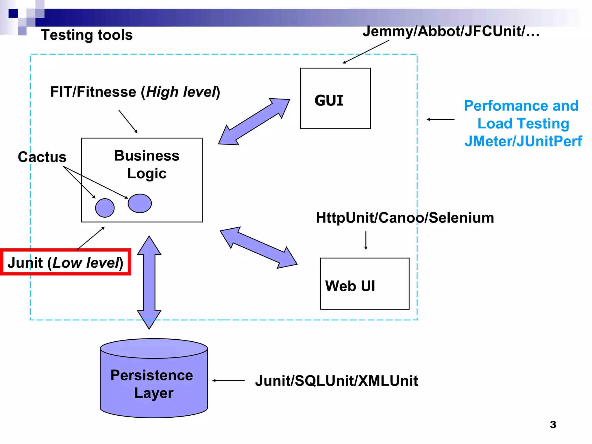 Business Logic GUI Web UI Persistence  Layer Jemmy/Abbot/JFCUnit/… HttpUnit/Canoo/Selenium Junit/SQLUnit/XMLUnit FIT/Fitnesse ( High level ) Junit ( Low level ) Cactus Perfomance and  Load Testing JMeter/JUnitPerf Testing tools 