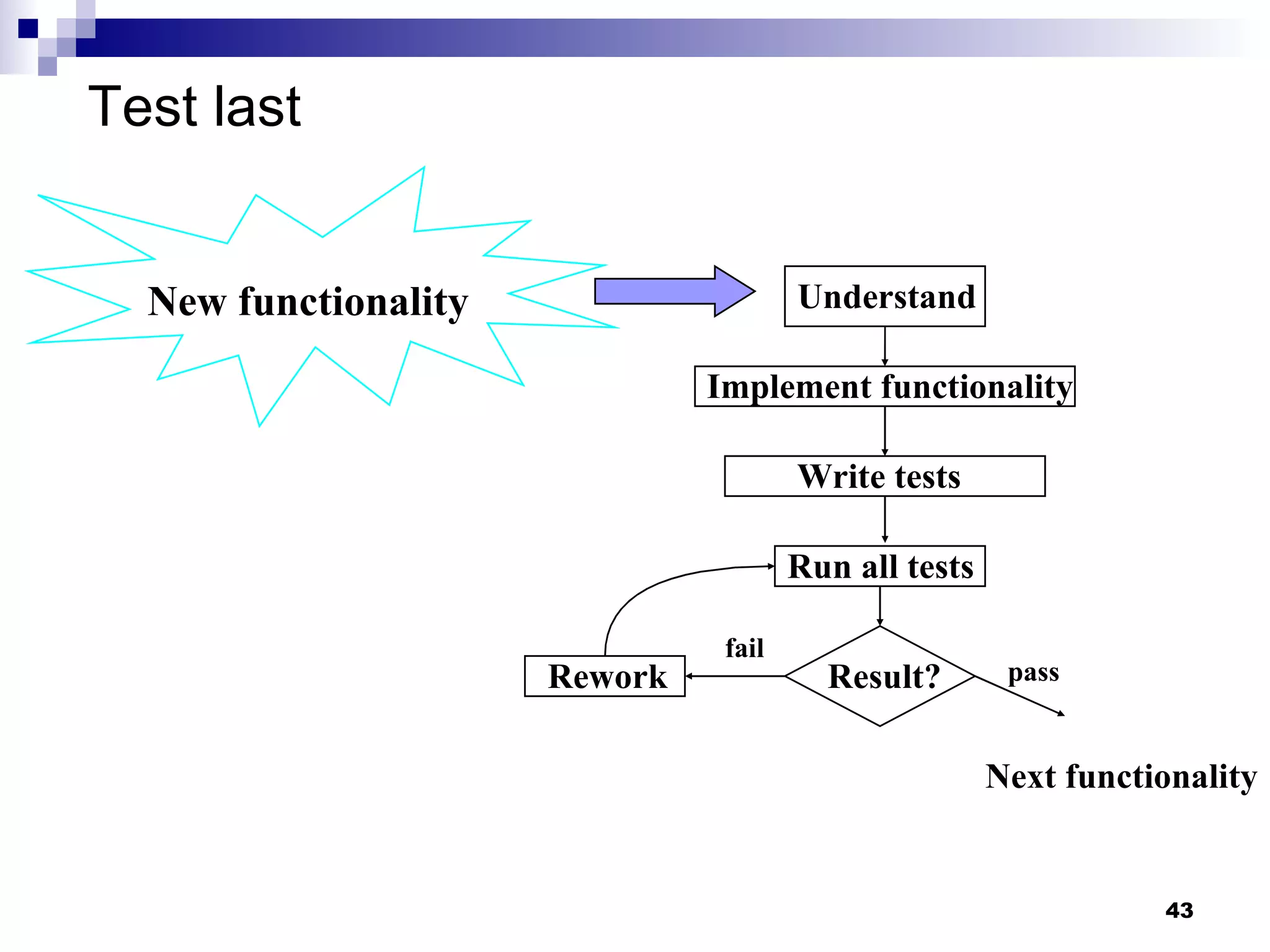 Test last New  functionality Understand Implement functionality Write tests  Run all tests Result? Rework fail pass Next functionality 