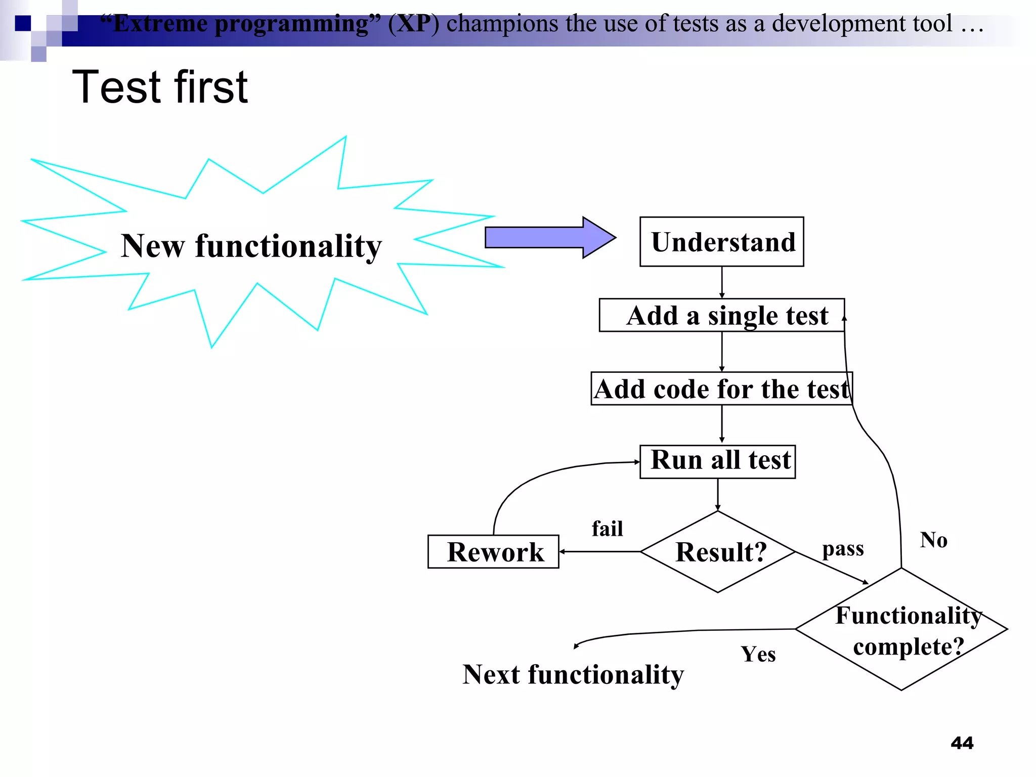 Test first “ Extreme programming”  ( XP ) champions the use of tests as a development tool … New functionality Understand Add a single test Add code for the test Run all test Result? Rework Functionality complete? fail pass No Next functionality Yes “ Extreme programming”  ( XP ) champions the use of tests as a development tool … 
