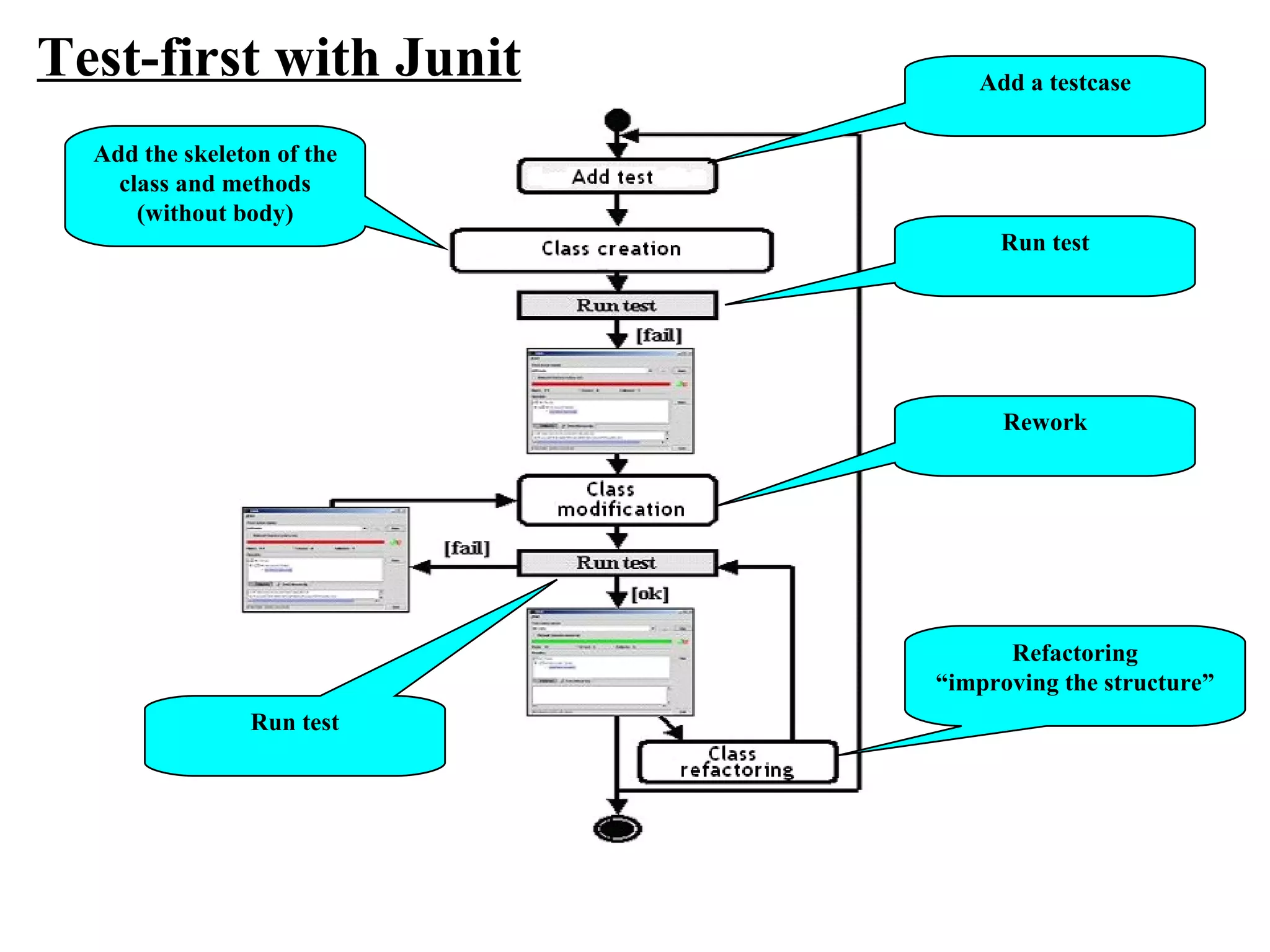 Add the skeleton of the class and methods (without body) Test-first with Junit Rework Refactoring “ improving the structure” Add a testcase Run test Run test 