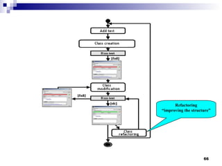 Refactoring “ improving the structure” 