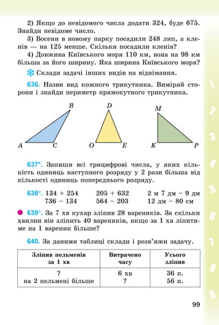 9999
2) Якщо до невідомого числа додати 324, буде 675.
Знай­ди невідоме число.
3) Восени в новому парку посадили 248 лип, а кле-
нів — на 125 менше. Скільки посадили кленів?
4) Довжина Київського моря 110 км, вона на 98 км
більша за його ширину. Яка ширина Київського моря?
Склади задачі інших видів на віднімання.
636. Назви вид кожного трикутника. Виміряй сто-
рони і знайди периметр прямокутного трикутника.
637*. Запиши всі трицифрові числа, у яких кіль-
кість одиниць наступного розряду у 2 рази більша від
кількості одиниць поперед­нього розряду.
638°. 134 + 254							205 + 632							2 м 7 дм – 9 дм
							736 – 134							564 – 203							12 дм – 80 см
639°. За 7 хв кухар зліпив 28 вареників. За скільки
хвилин він зліпить 40 вареників, якщо за 1 хв ліпити-
ме на 1 вареник більше?
640. За даними таб­лиці склади і розв’яжи задачу.
Зліпив пельменів
за 1 хв
Витрачено
часу
Усього
зліпив
?
на 2 пельмені більше
6 хв
?
36 п.
56 п.
 