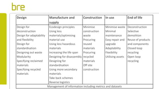 Design Manufacture and
supply
Construction In use End of life
Design for
deconstruction
Design for adaptability
and flexibility
Design for
standardisation
Designing out waste
Modularity
Specifying reclaimed
materials
Specifying recycled
materials
Ecodesign principles
Using less
materials/optimising
material use
Using less hazardous
materials
Increasing the life span
Designing for disassembly
Designing for
standardisation
Using more secondary
materials
Take back schemes
Reverse logistics
Minimise
construction
waste
Procuring
reused
materials
Procuring
recycled
materials
Off site
construction
Minimise waste
Minimal
maintenance
Easy repair and
upgrade
Adaptability
Flexibility
Utilising assets
Deconstruction
Selective
demolition
Reuse of products
and components
Closed loop
recycling
Open loop
recycling
Management of information including metrics and datasets
 