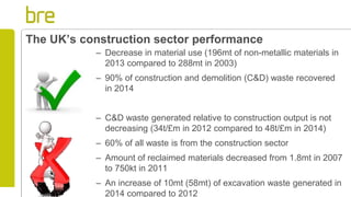 The UK’s construction sector performance
– Decrease in material use (196mt of non-metallic materials in
2013 compared to 288mt in 2003)
– 90% of construction and demolition (C&D) waste recovered
in 2014
– C&D waste generated relative to construction output is not
decreasing (34t/£m in 2012 compared to 48t/£m in 2014)
– 60% of all waste is from the construction sector
– Amount of reclaimed materials decreased from 1.8mt in 2007
to 750kt in 2011
– An increase of 10mt (58mt) of excavation waste generated in
2014 compared to 2012
 