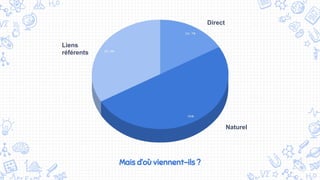 Mais d’où viennent-ils ?
Liens
référents
Naturel
Direct
 