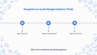 Navigation sur le site (Google Analytics / Piwik)
Page “d’accueil” Page de “présentation” Page “les services”
Site d’une entreprise de déménagement
 