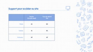 Support pour accèder au site
Session
(% trafic total)
Taux de rebond
(%)
Mobile 45 80
Tablette 15 65
Ordinateur 40 40
 