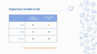 Support pour accèder au site
Session
(% trafic total)
Taux de rebond
(%)
Mobile 45 80
Tablette 15 65
Ordinateur 40 40
Problème : Mon site ne s’adapte pas sur mobile
 