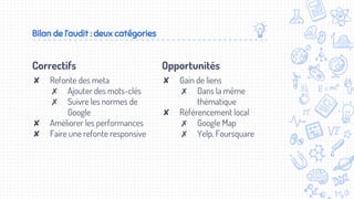 Correctifs
✘ Refonte des meta
✗ Ajouter des mots-clés
✗ Suivre les normes de
Google
✘ Améliorer les performances
✘ Faire une refonte responsive
Bilan de l’audit : deux catégories
Opportunités
✘ Gain de liens
✗ Dans la même
thématique
✘ Référencement local
✗ Google Map
✗ Yelp, Foursquare
 