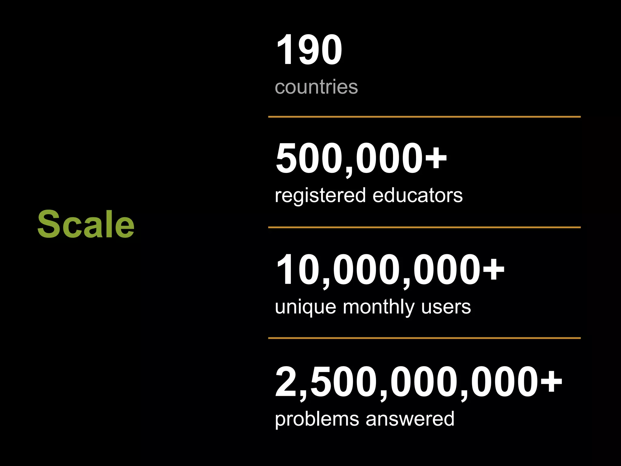 190
countries
500,000+
registered educators
10,000,000+
unique monthly users
2,500,000,000+
problems answered
Scale