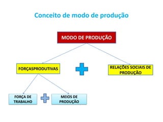 Conceito de modo de produção
MODO DE PRODUÇÃO
FORÇASPRODUTIVAS RELAÇÕES SOCIAIS DE
PRODUÇÃO
FORÇA DE
TRABALHO
MEIOS DE
PRODUÇÃO
 
