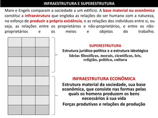 Marx e Engels comparam a sociedade a um edifício. A base material ou econômica
constitui a infraestrutura que engloba as relações do ser humano com a natureza,
no esforço de produzir a própria existência, e as relações dos indivíduos entre si, ou
seja, as relações entre os proprietários e não-proprietários, e entre os não-
proprietários e os meios e objetos do trabalho.
INFRAESTRUTURA ECONÔMICA
Estrutura material da sociedade, sua base
econômica, que consiste nas formas pelas
quais os homens produzem os bens
necessários à sua vida
Forças produtivas e relações de produção
SUPERESTRUTURA
Estrutura jurídico-política e a estrutura ideológica
Ideias filosóficas, morais, científicas, leis,
religião, política, cultura
INFRAESTRUTURA E SUPERESTRUTURA
 